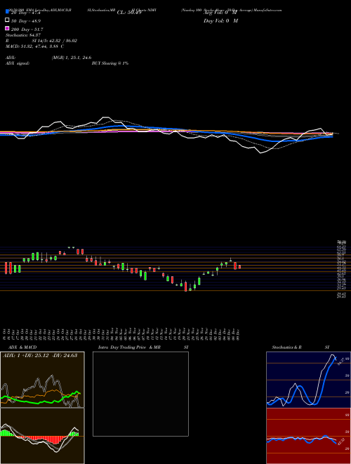 Nasdaq 100 Stocks Above 50-Day Average NDFI Support Resistance charts Nasdaq 100 Stocks Above 50-Day Average NDFI INDICES