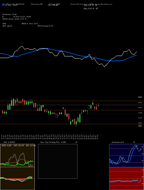 Chart Nasdaq 100 (NDOH)  Technical (Analysis) Reports Nasdaq 100 [