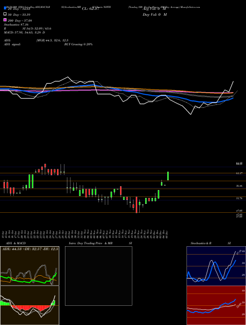 Nasdaq 100 Stocks Above 200-Day Average NDTH Support Resistance charts Nasdaq 100 Stocks Above 200-Day Average NDTH INDICES