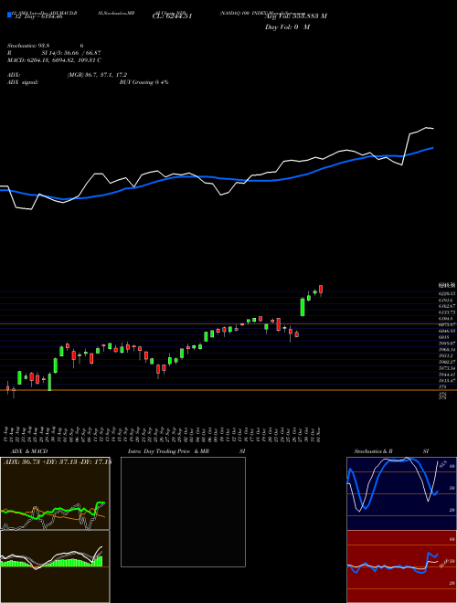 Chart Nasdaq 100 (NDX)  Technical (Analysis) Reports Nasdaq 100 [