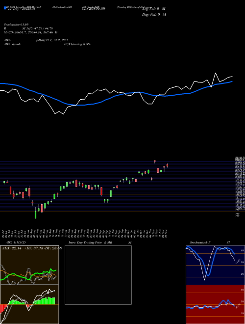 Chart Nasdaq 100 (NDY)  Technical (Analysis) Reports Nasdaq 100 [