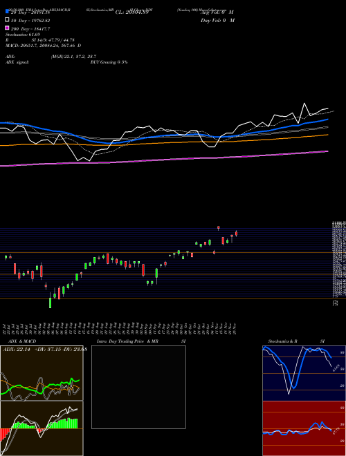 Nasdaq 100 NDY Support Resistance charts Nasdaq 100 NDY INDICES