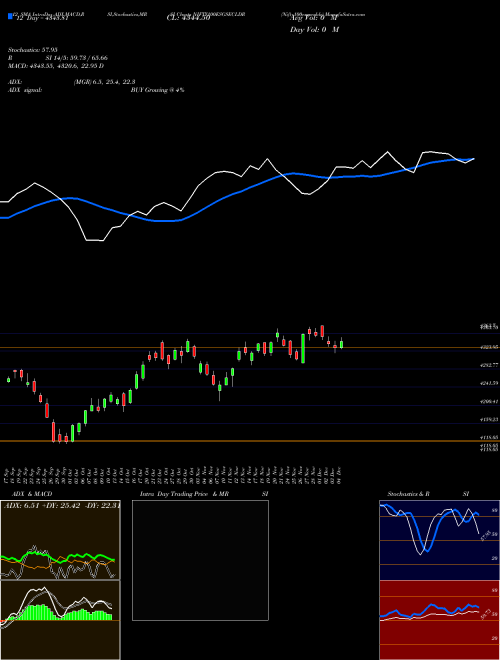 Chart Nifty100esgsecldr (NIFTY100ESGSECLDR)  Technical (Analysis) Reports Nifty100esgsecldr [
