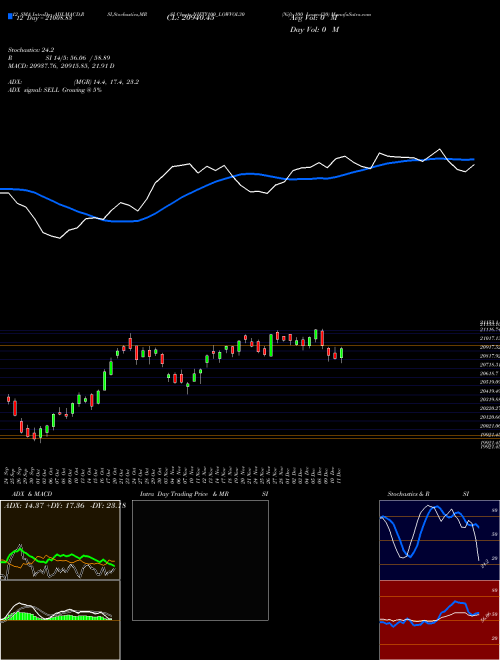 Chart Nifty100 Lowvol30 (NIFTY100_LOWVOL30)  Technical (Analysis) Reports Nifty100 Lowvol30 [