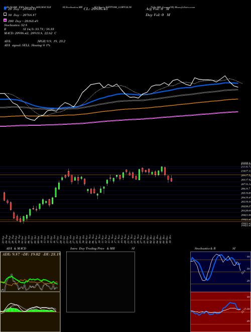 Nifty100 Lowvol30 NIFTY100_LOWVOL30 Support Resistance charts Nifty100 Lowvol30 NIFTY100_LOWVOL30 INDICES