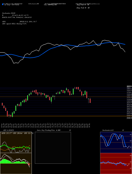 Chart Nifty200momentm30 (NIFTY200MOMENTM30)  Technical (Analysis) Reports Nifty200momentm30 [