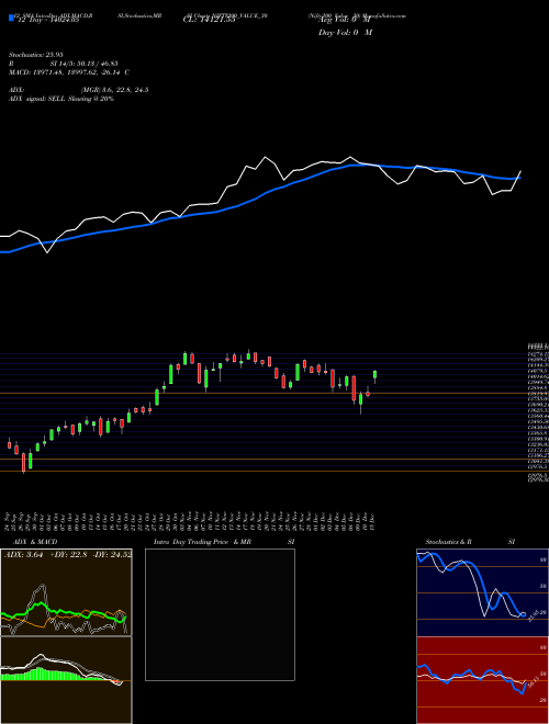 Chart Nifty200 Value (NIFTY200_VALUE_30)  Technical (Analysis) Reports Nifty200 Value [