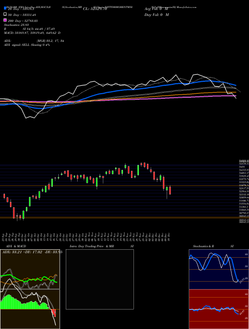 Nifty500momentm50 NIFTY500MOMENTM50 Support Resistance charts Nifty500momentm50 NIFTY500MOMENTM50 INDICES