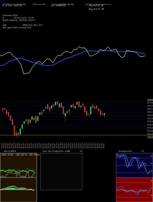 Chart Nifty500 Lms (NIFTY500_LMS_EQL)  Technical (Analysis) Reports Nifty500 Lms [