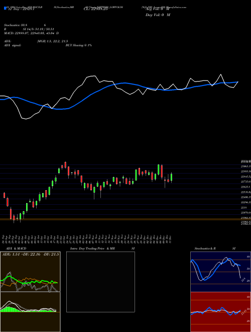 Chart Nifty500 Lowvol50 (NIFTY500_LOWVOL50)  Technical (Analysis) Reports Nifty500 Lowvol50 [