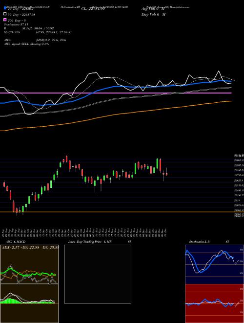 Nifty500 Lowvol50 NIFTY500_LOWVOL50 Support Resistance charts Nifty500 Lowvol50 NIFTY500_LOWVOL50 INDICES