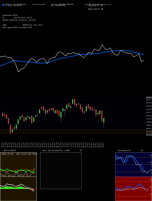 Chart Nifty500 Mqvlv50 (NIFTY500_MQVLV50)  Technical (Analysis) Reports Nifty500 Mqvlv50 [