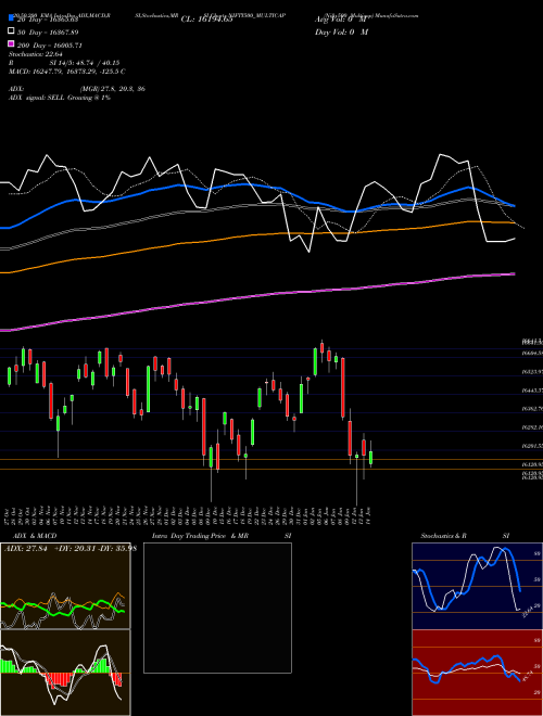 Nifty500 Multicap NIFTY500_MULTICAP Support Resistance charts Nifty500 Multicap NIFTY500_MULTICAP INDICES