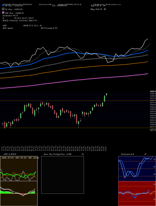 Nifty500 Value 50 NIFTY500_VALUE_50 Support Resistance charts Nifty500 Value 50 NIFTY500_VALUE_50 INDICES