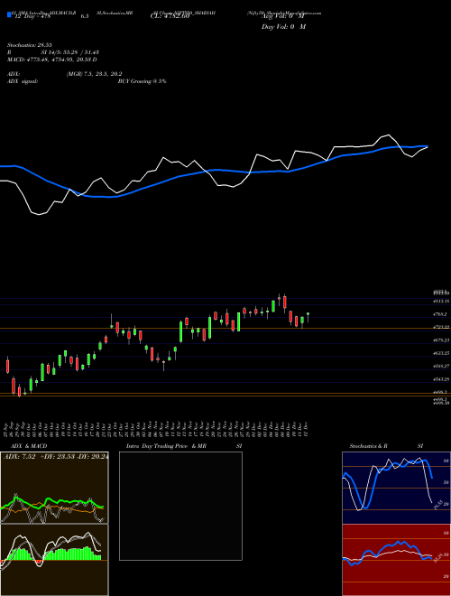 Chart Nifty50 Shariah (NIFTY50_SHARIAH)  Technical (Analysis) Reports Nifty50 Shariah [