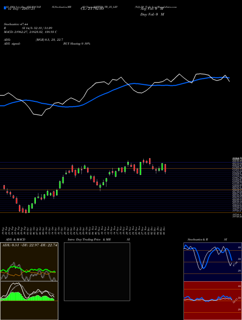Chart Nifty50 Tr (NIFTY50_TR_2X_LEV)  Technical (Analysis) Reports Nifty50 Tr [