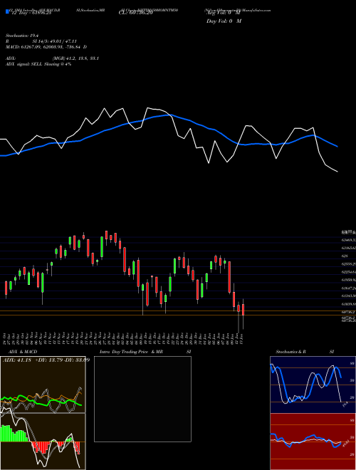 Chart Niftym150momntm50 (NIFTYM150MOMNTM50)  Technical (Analysis) Reports Niftym150momntm50 [