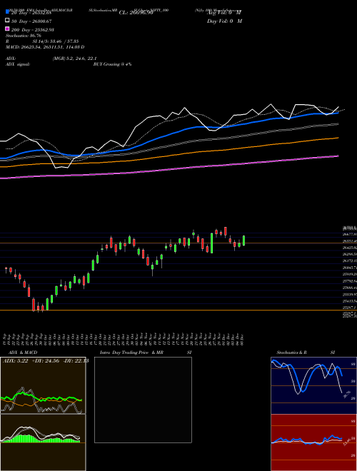 Nifty 100 NIFTY_100 Support Resistance charts Nifty 100 NIFTY_100 INDICES