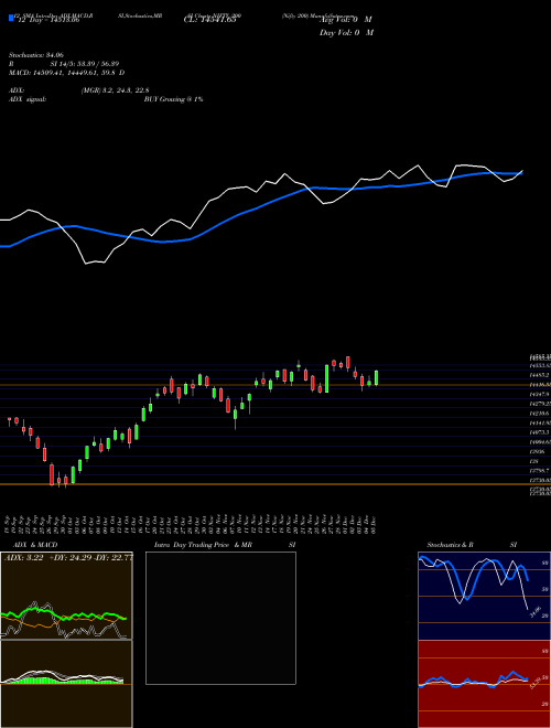 Chart Nifty 200 (NIFTY_200)  Technical (Analysis) Reports Nifty 200 [