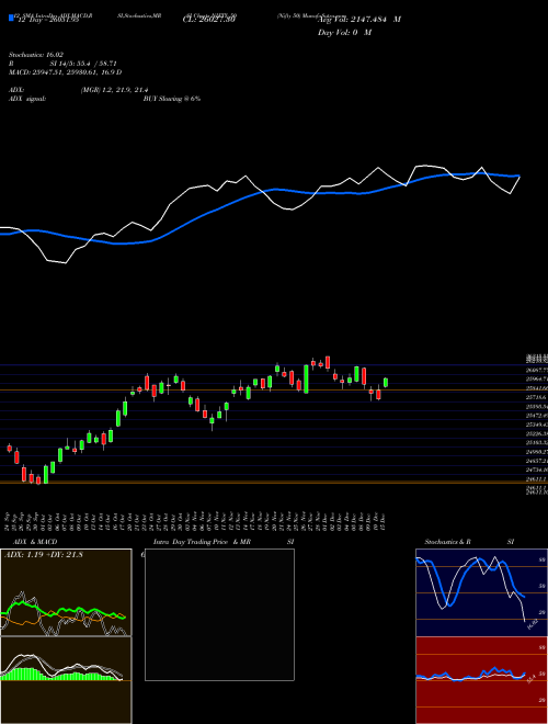 Chart Nifty 50 (NIFTY_50)  Technical (Analysis) Reports Nifty 50 [