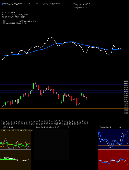 Chart Nifty Commodities (NIFTY_COMMODITIES)  Technical (Analysis) Reports Nifty Commodities [