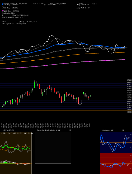 Nifty Commodities NIFTY_COMMODITIES Support Resistance charts Nifty Commodities NIFTY_COMMODITIES INDICES