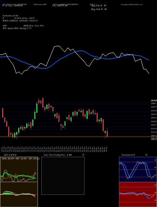 Chart Nifty Consumption (NIFTY_CONSUMPTION)  Technical (Analysis) Reports Nifty Consumption [