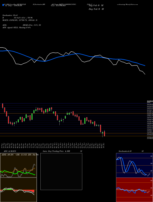 Chart Nifty Corehousing (NIFTY_COREHOUSING)  Technical (Analysis) Reports Nifty Corehousing [