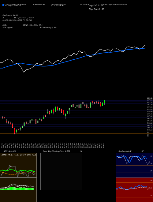 Chart Nifty Div (NIFTY_DIV_OPPS_50)  Technical (Analysis) Reports Nifty Div [