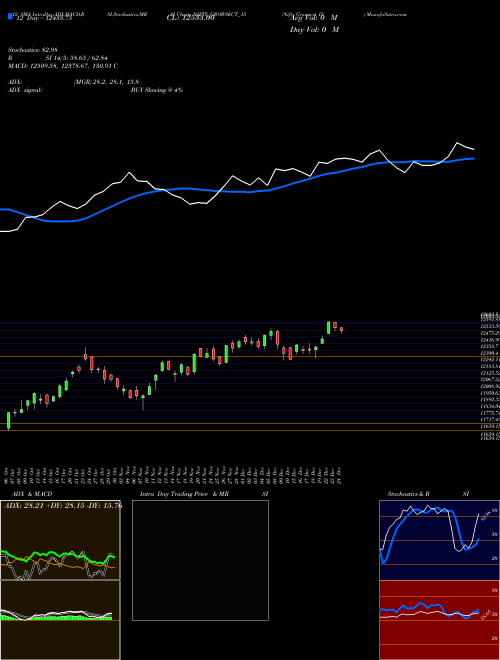 Chart Nifty Growsect (NIFTY_GROWSECT_15)  Technical (Analysis) Reports Nifty Growsect [