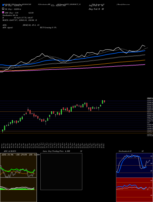 Nifty Growsect 15 NIFTY_GROWSECT_15 Support Resistance charts Nifty Growsect 15 NIFTY_GROWSECT_15 INDICES