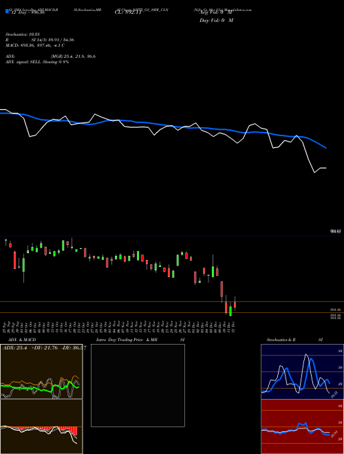 Chart Nifty Gs (NIFTY_GS_10YR_CLN)  Technical (Analysis) Reports Nifty Gs [