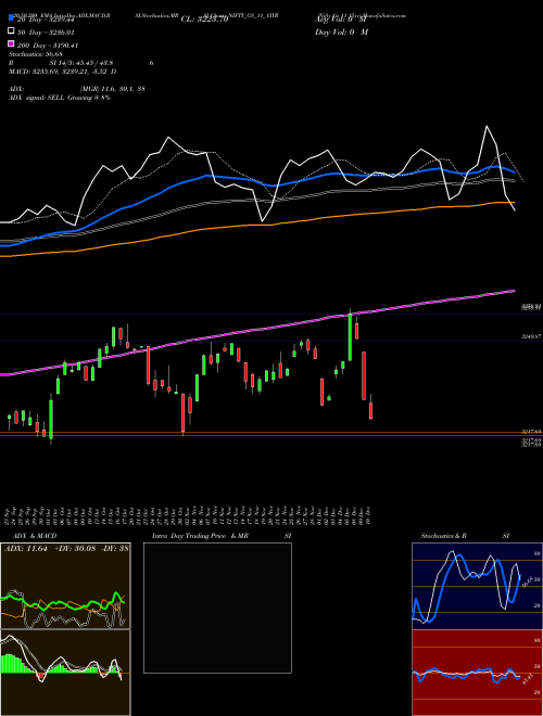 Nifty Gs 11 15yr NIFTY_GS_11_15YR Support Resistance charts Nifty Gs 11 15yr NIFTY_GS_11_15YR INDICES