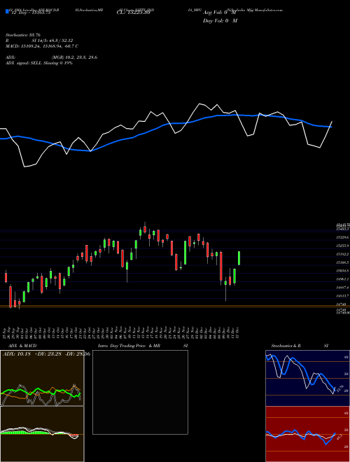 Chart Nifty India (NIFTY_INDIA_MFG)  Technical (Analysis) Reports Nifty India [