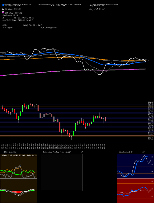 Nifty Ind Defence NIFTY_IND_DEFENCE Support Resistance charts Nifty Ind Defence NIFTY_IND_DEFENCE INDICES