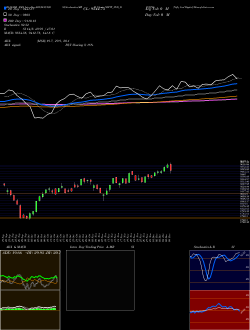 Nifty Ind Digital NIFTY_IND_DIGITAL Support Resistance charts Nifty Ind Digital NIFTY_IND_DIGITAL INDICES