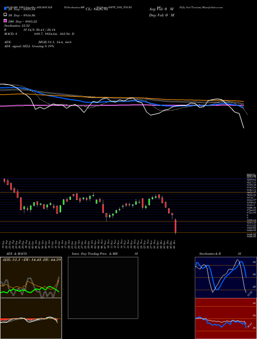 Nifty Ind Tourism NIFTY_IND_TOURISM Support Resistance charts Nifty Ind Tourism NIFTY_IND_TOURISM INDICES