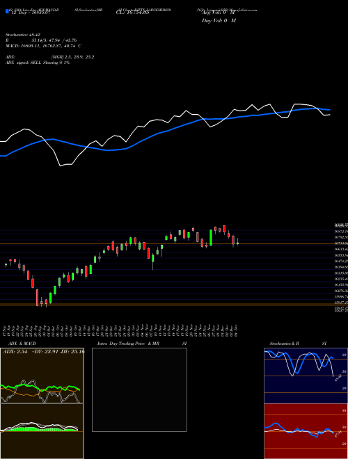Chart Nifty Largemid250 (NIFTY_LARGEMID250)  Technical (Analysis) Reports Nifty Largemid250 [