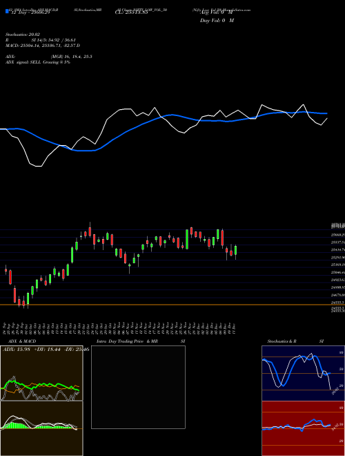 Chart Nifty Low (NIFTY_LOW_VOL_50)  Technical (Analysis) Reports Nifty Low [