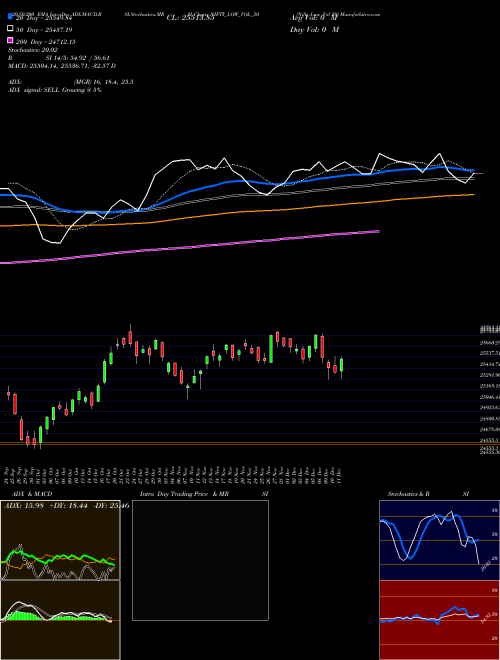 Nifty Low Vol 50 NIFTY_LOW_VOL_50 Support Resistance charts Nifty Low Vol 50 NIFTY_LOW_VOL_50 INDICES