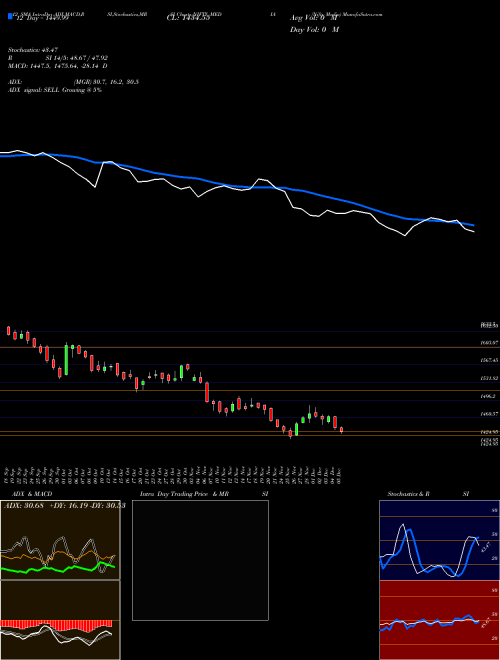 Chart Nifty Media (NIFTY_MEDIA)  Technical (Analysis) Reports Nifty Media [