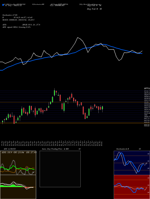 Chart Nifty Metal (NIFTY_METAL)  Technical (Analysis) Reports Nifty Metal [