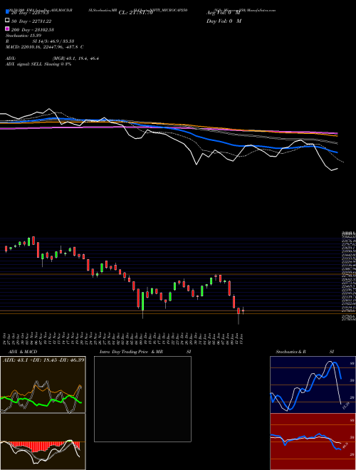 Nifty Microcap250 NIFTY_MICROCAP250 Support Resistance charts Nifty Microcap250 NIFTY_MICROCAP250 INDICES