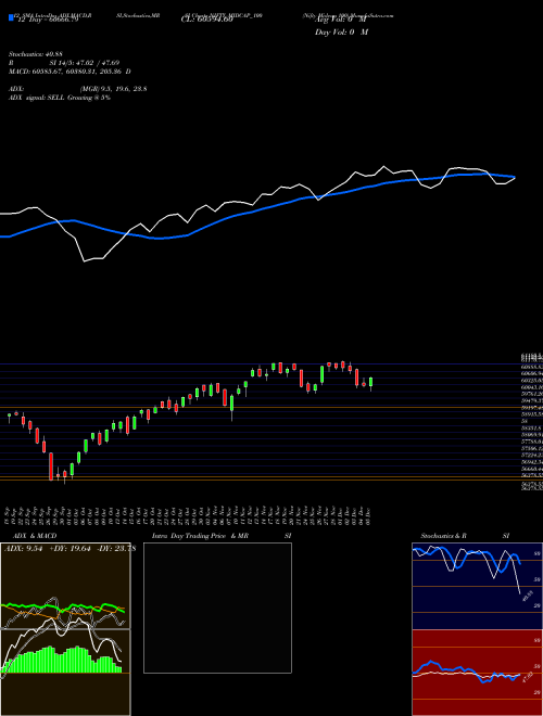 Chart Nifty Midcap (NIFTY_MIDCAP_100)  Technical (Analysis) Reports Nifty Midcap [
