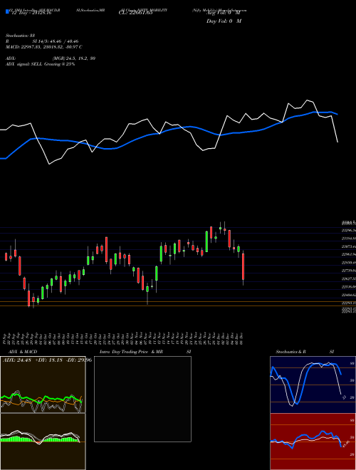 Chart Nifty Mobility (NIFTY_MOBILITY)  Technical (Analysis) Reports Nifty Mobility [