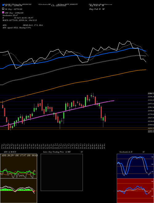 Nifty Mobility NIFTY_MOBILITY Support Resistance charts Nifty Mobility NIFTY_MOBILITY INDICES