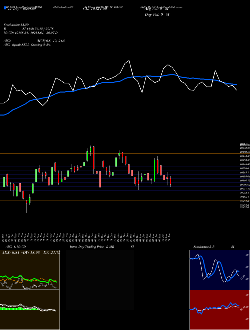 Chart Nifty Ms (NIFTY_MS_IT_TELCM)  Technical (Analysis) Reports Nifty Ms [