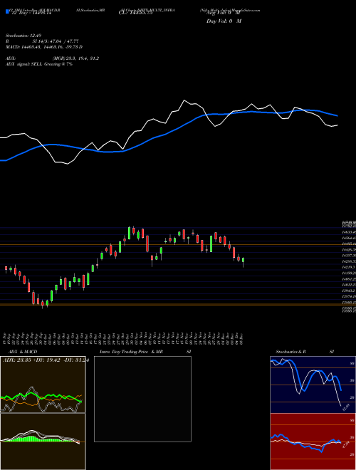 Chart Nifty Multi (NIFTY_MULTI_INFRA)  Technical (Analysis) Reports Nifty Multi [