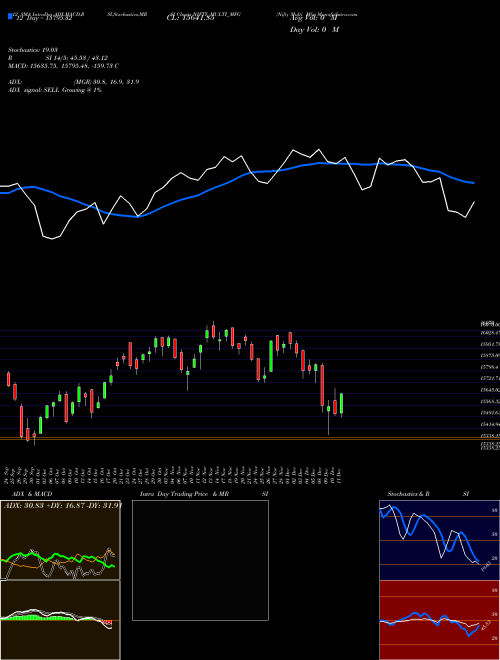 Chart Nifty Multi (NIFTY_MULTI_MFG)  Technical (Analysis) Reports Nifty Multi [