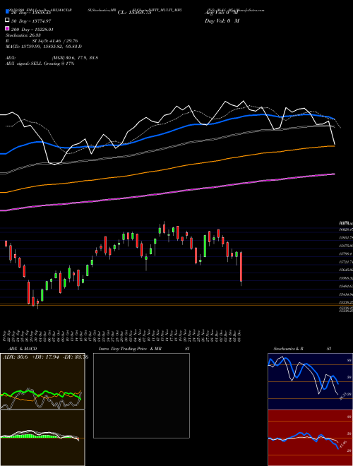Nifty Multi Mfg NIFTY_MULTI_MFG Support Resistance charts Nifty Multi Mfg NIFTY_MULTI_MFG INDICES